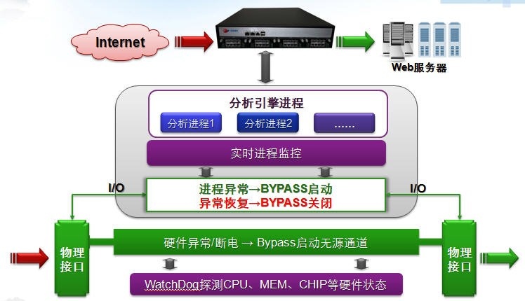 WebӦ÷ǽ-WebӦ徲-BYPASS